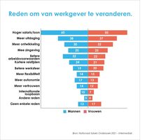 Grafiek- Redenen om van werkgever te veranderen