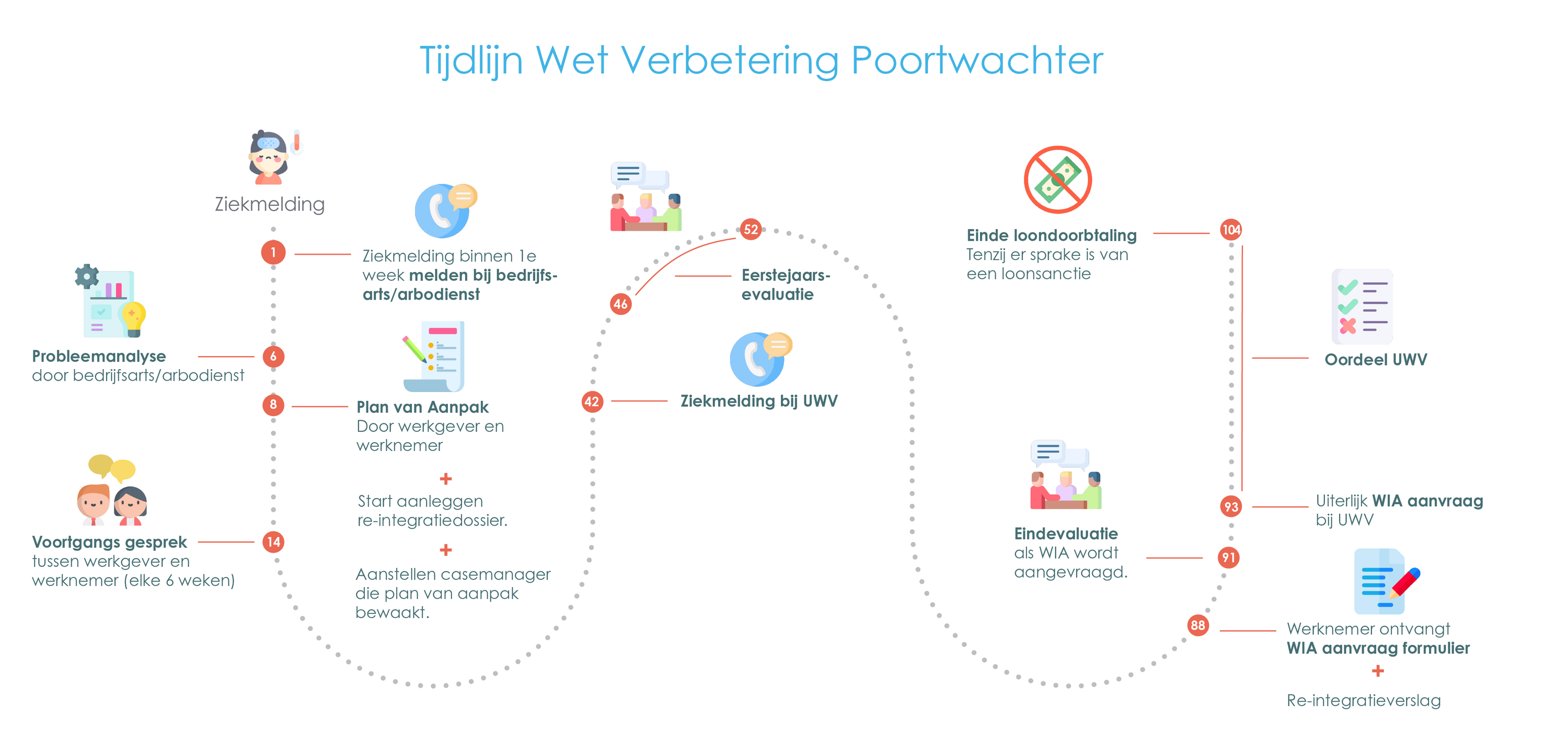 Tijdlijn Wet Verbetering Poortwachter